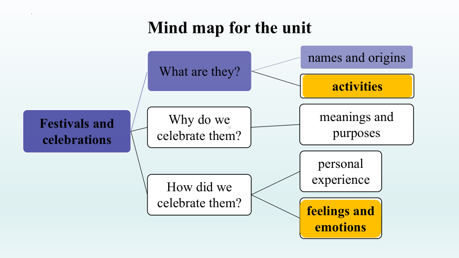 Unit 1 Discovering useful structures -ppt课件-（2022）新人教版(2019新版)高中英语必修第三册.pptx_第2页