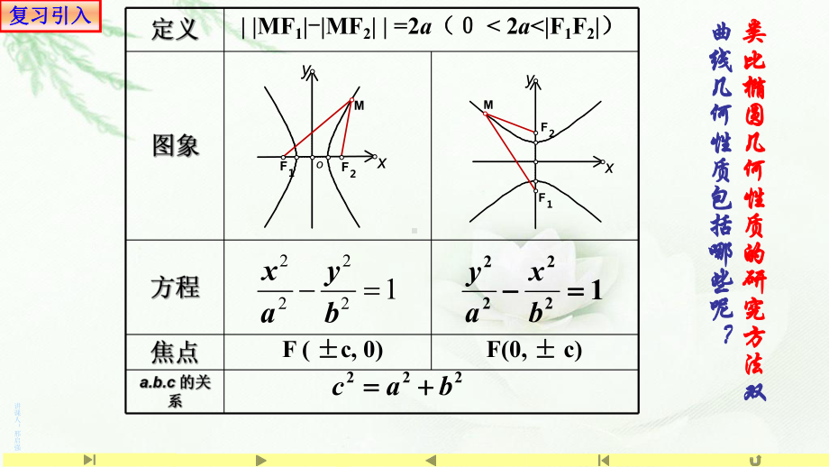 3.2.2双曲线的简单几何性质(1)-课件-山东省teng州市第一中学人教A版（2019版）高中数学选择性必修一.ppt_第2页