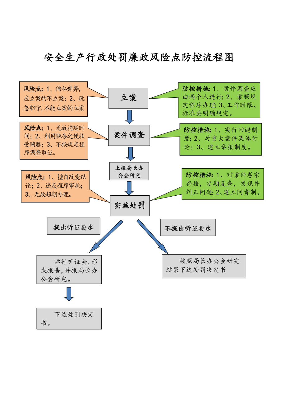 安全生产行政处罚廉政风险点防控流程图参考模板范本.doc_第1页