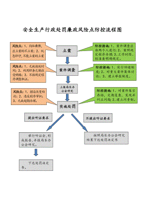 安全生产行政处罚廉政风险点防控流程图参考模板范本.doc