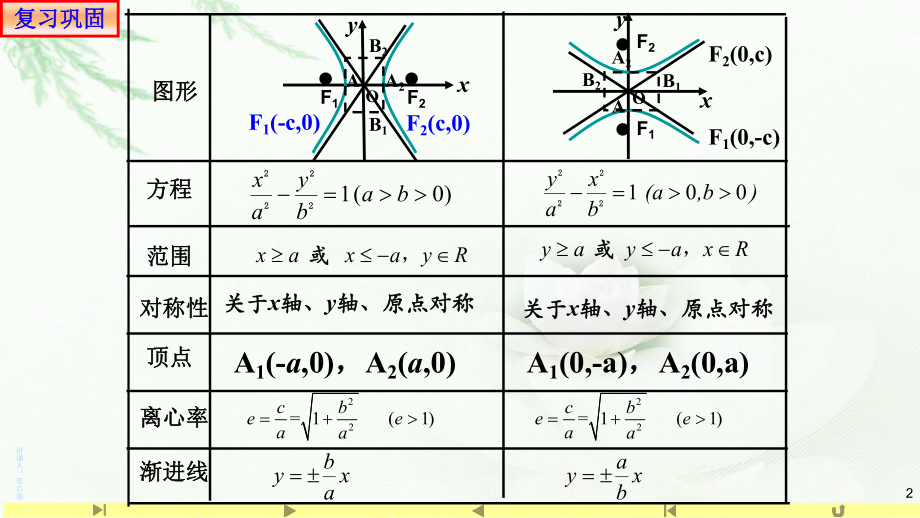 3.2.2双曲线的简单几何性质(2)-课件-山东省teng州市第一中学人教A版（2019版）高中数学选择性必修一.pptx_第2页