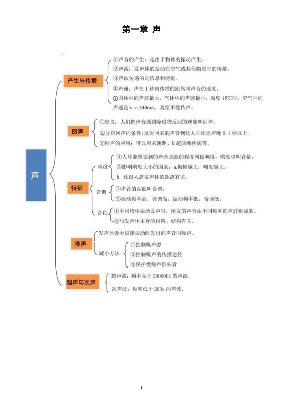 初中物理沪教版中考复习知识点导图（分章节编排）.doc_第1页