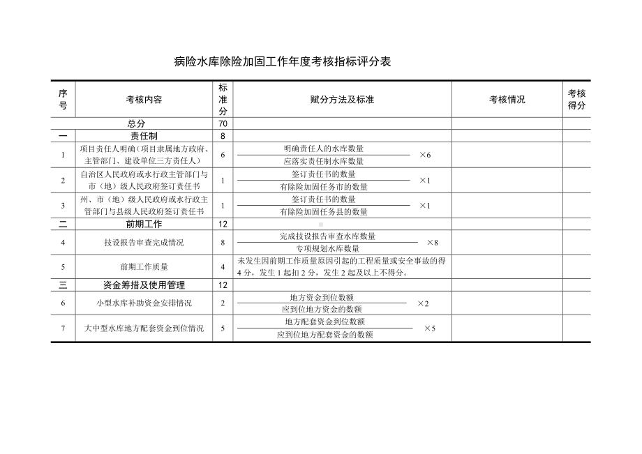 病险水库除险加固工作年度考核指标评分表参考模板范本.doc_第1页