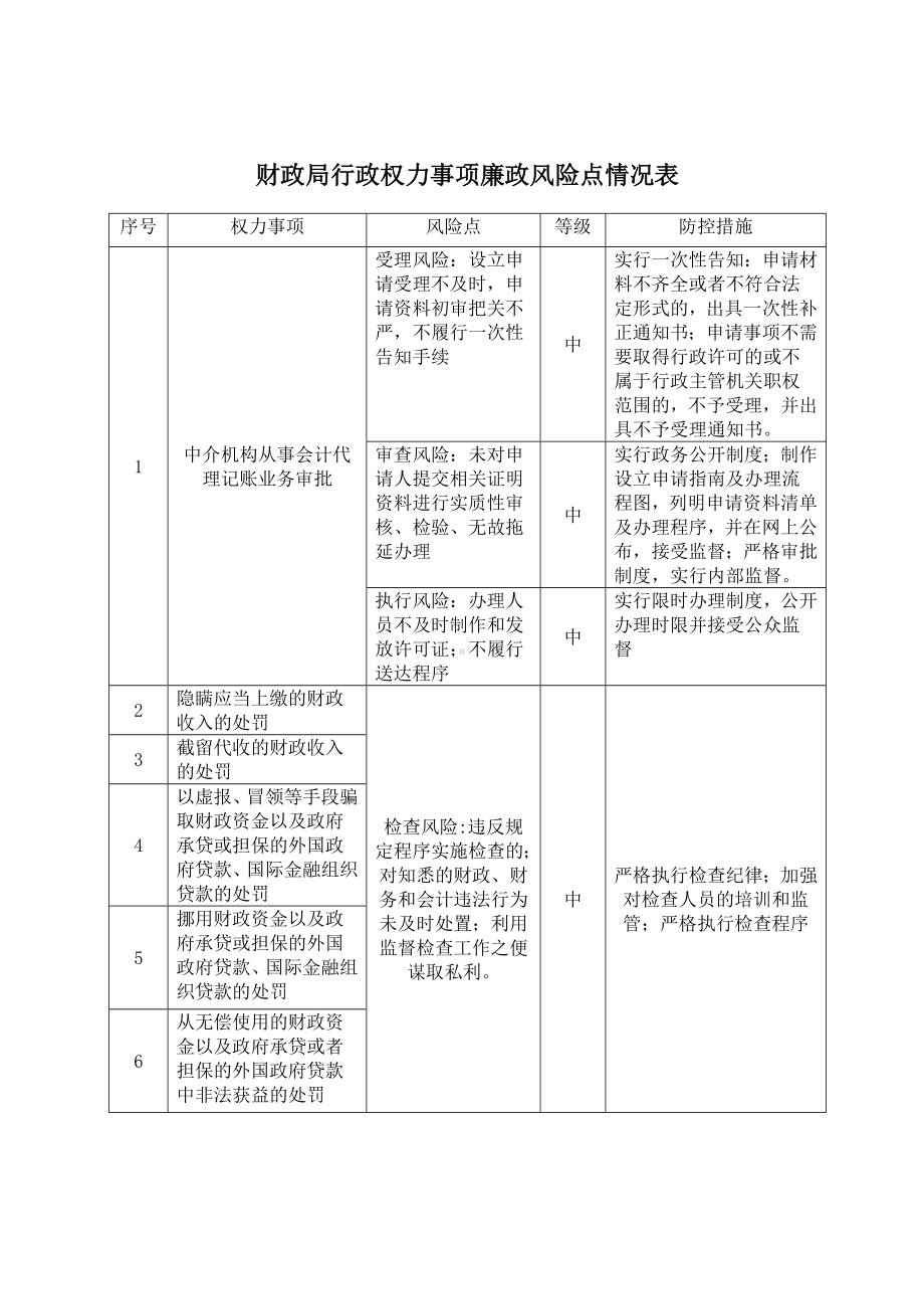 财政局行政权力事项廉政风险点情况表参考模板范本.doc_第1页