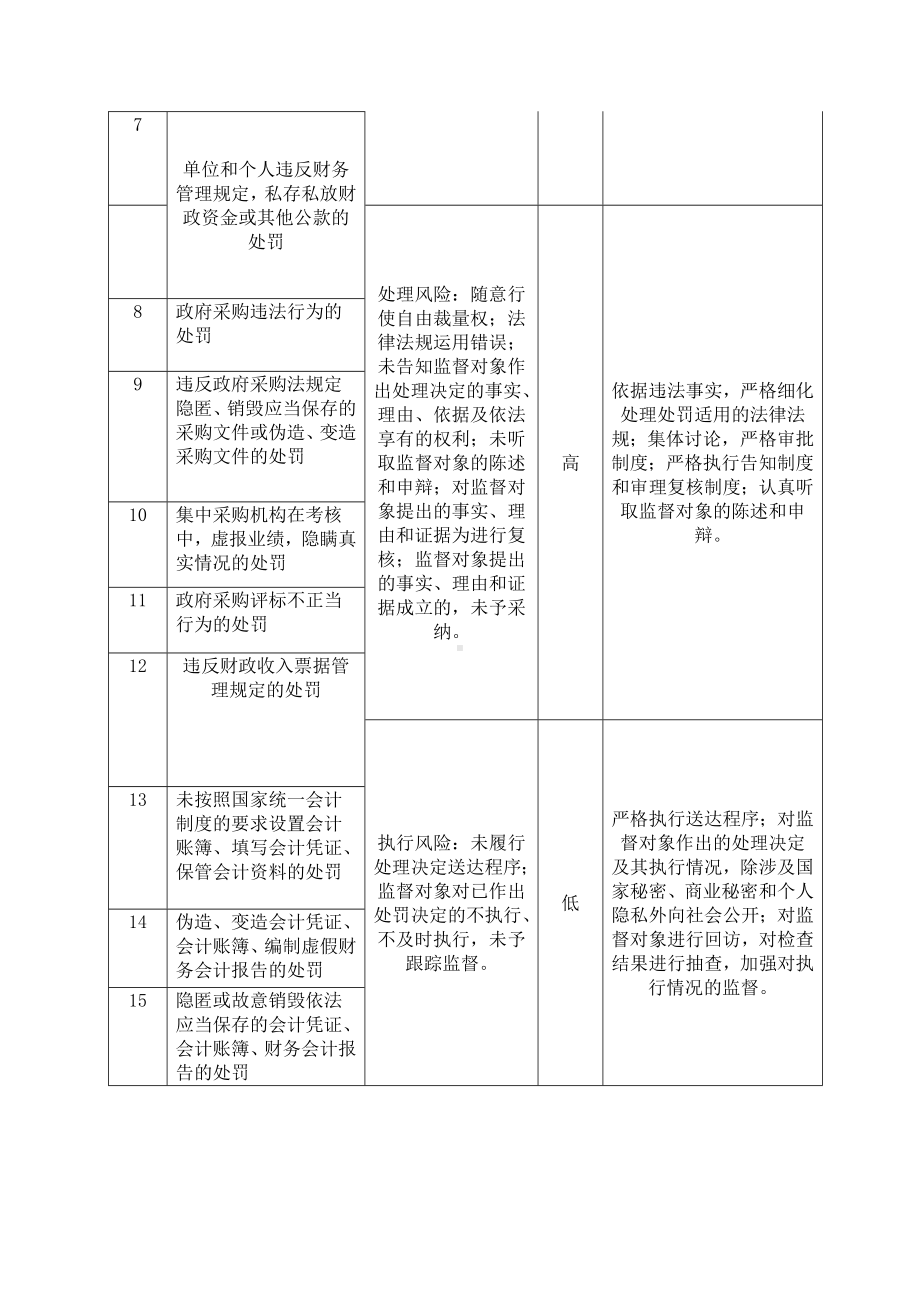 财政局行政权力事项廉政风险点情况表参考模板范本.doc_第2页