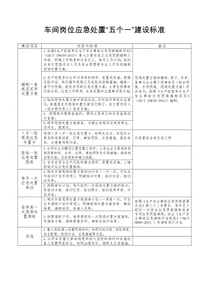 车间岗位应急处置“五个一”建设标准参考模板范本.doc