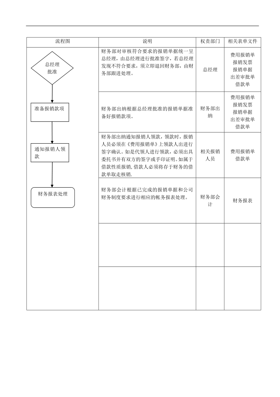 财务费用报销流程图参考模板范本.doc_第2页