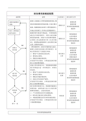 财务费用报销流程图参考模板范本.doc