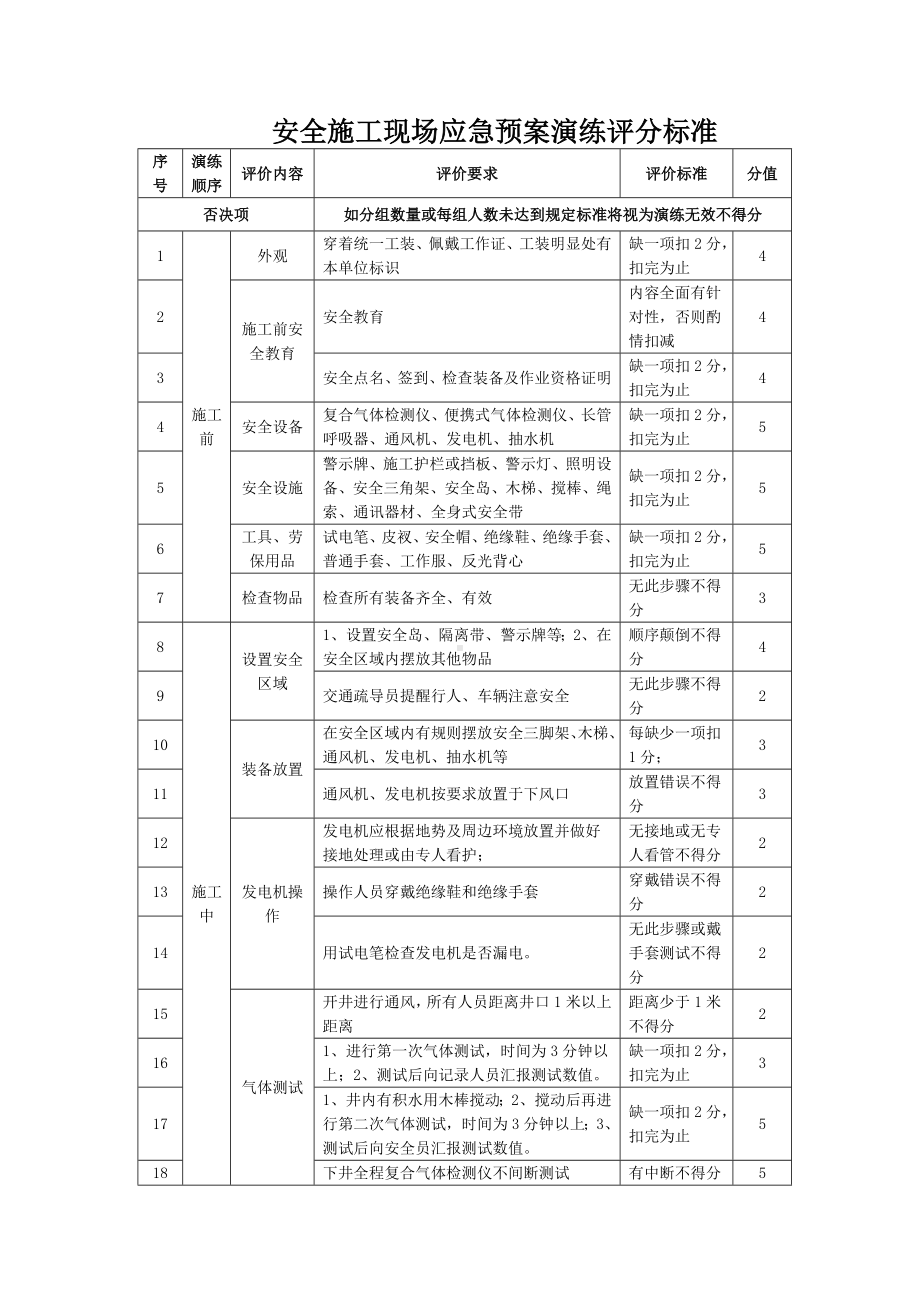 安全施工现场应急预案演练评分标准参考模板范本.doc_第1页