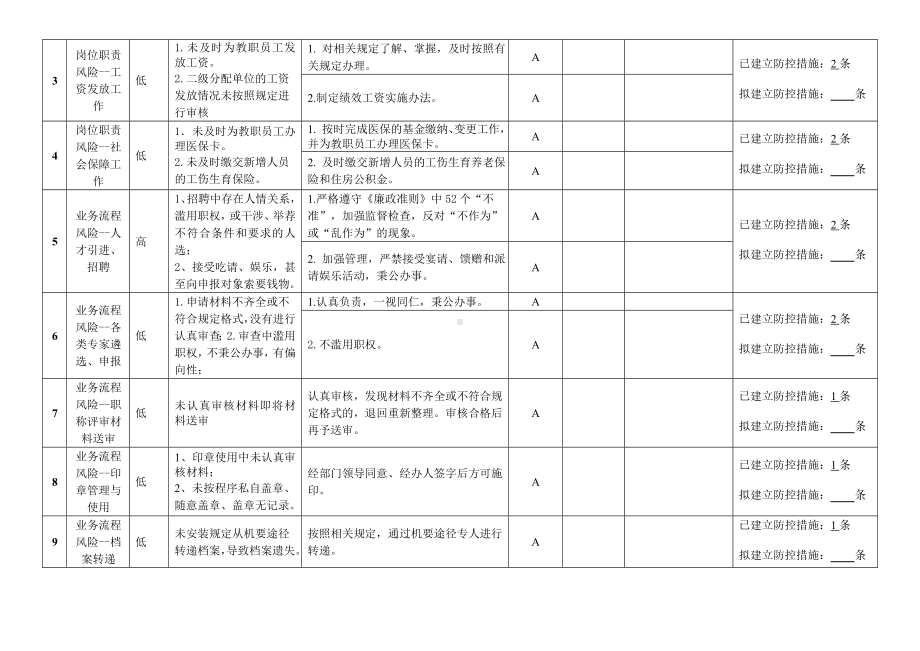 单位（部门）重点领域、关键环节廉政风险排查登记表参考模板范本.doc_第2页