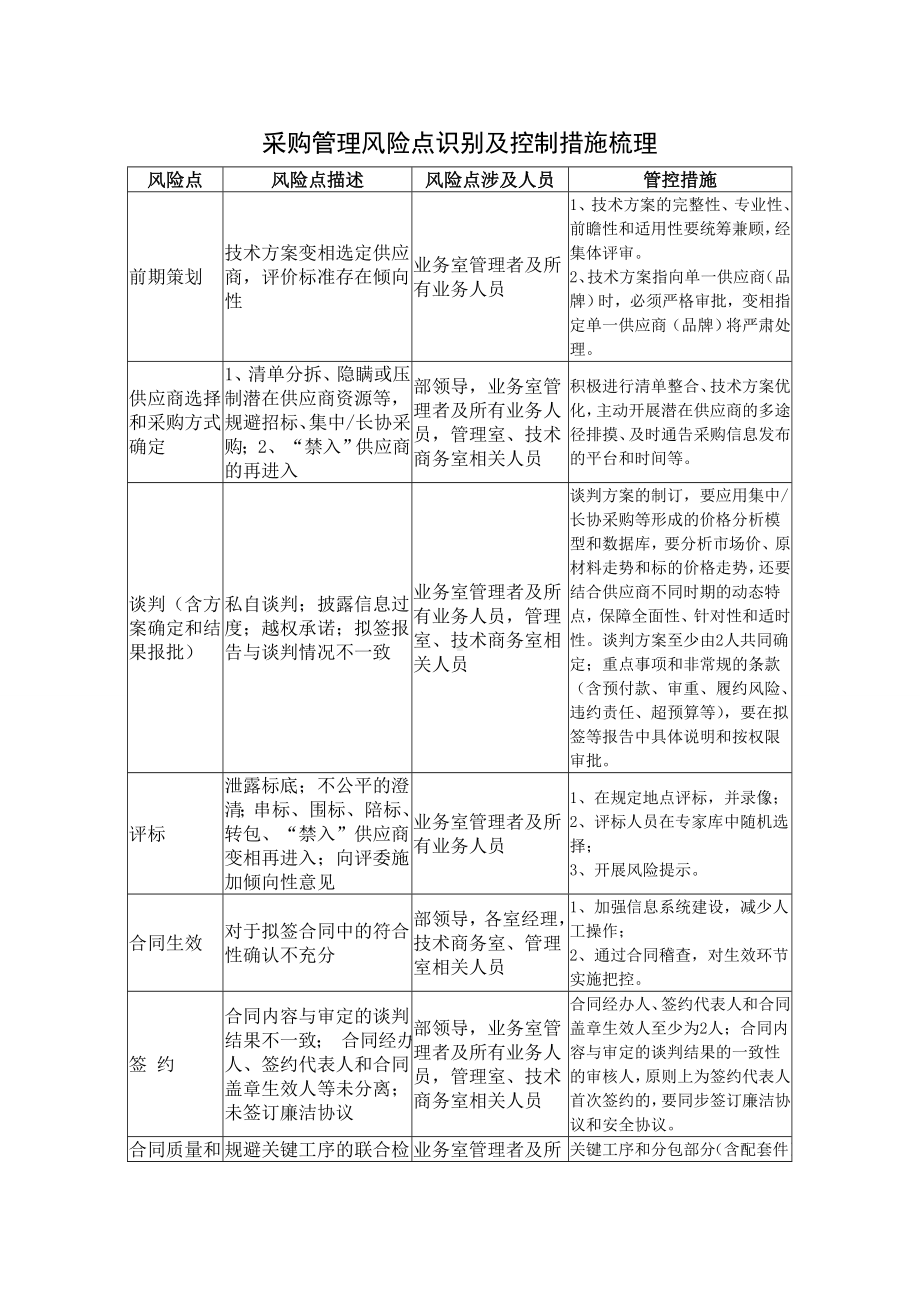 采购管理风险点识别及控制措施梳理参考模板范本.doc_第1页