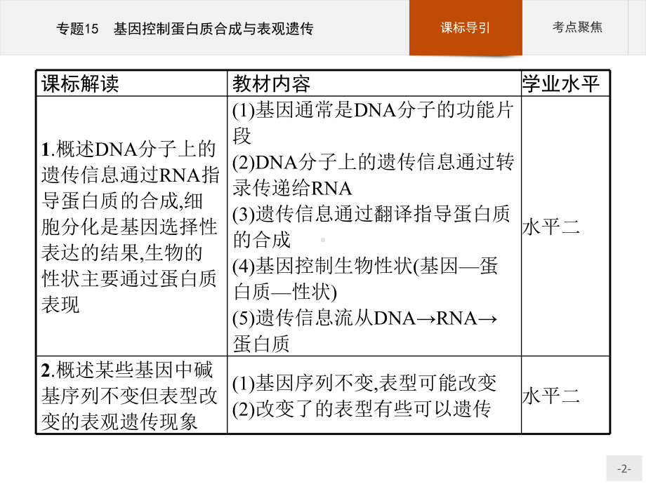 2023年高中生物学业水平考试复习 专题15　基因控制蛋白质合成与表观遗传.pptx_第2页