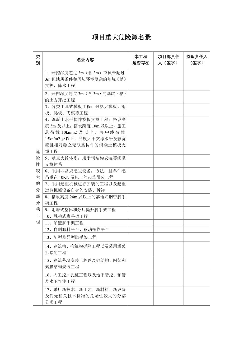 超过一定规模危险性较大的分部分项工程清单申报表参考模板范本.doc_第2页