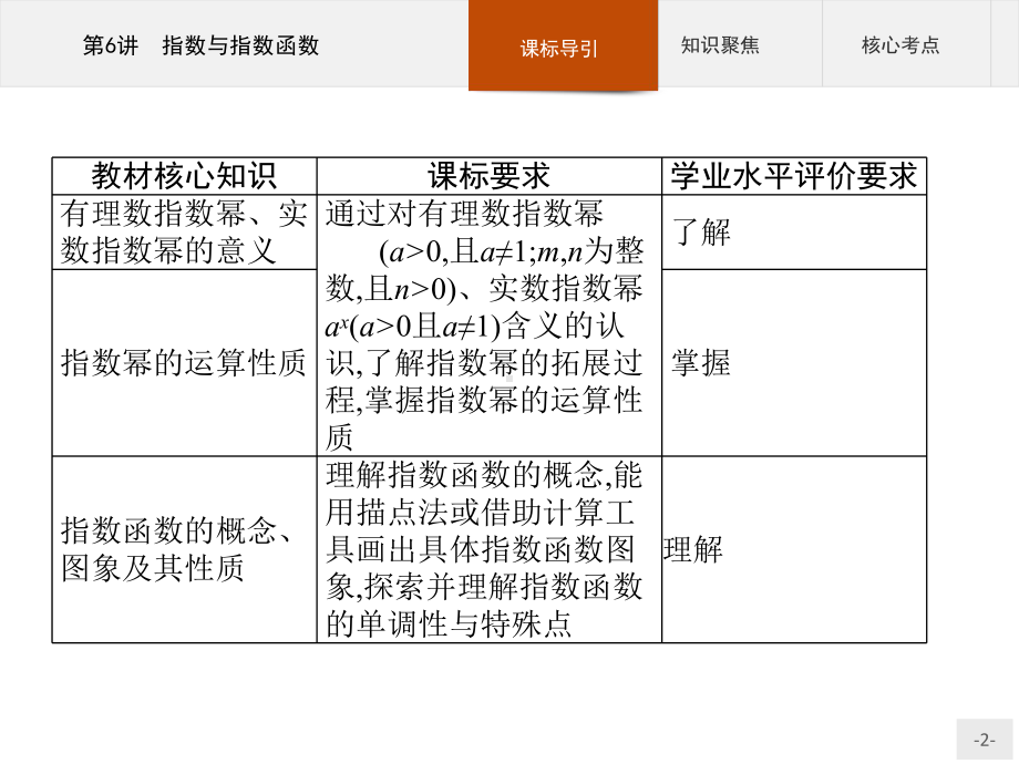 2023年高中数学物学业水平考试复习 第6讲　指数与指数函数.pptx_第2页