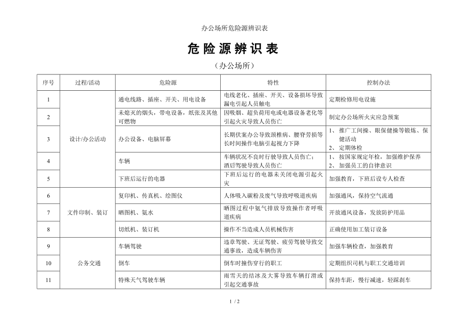 办公场所危险源辨识表参考模板范本.doc_第1页