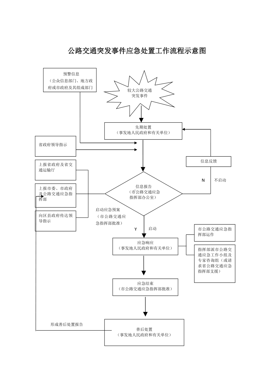 公路交通突发事件应急处置工作流程示意图参考模板范本.doc_第1页