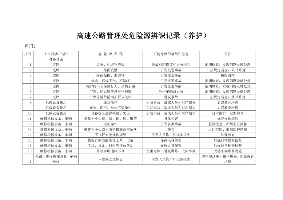 高速公路管理处危险源辨识记录（养护）参考模板范本.doc_第1页