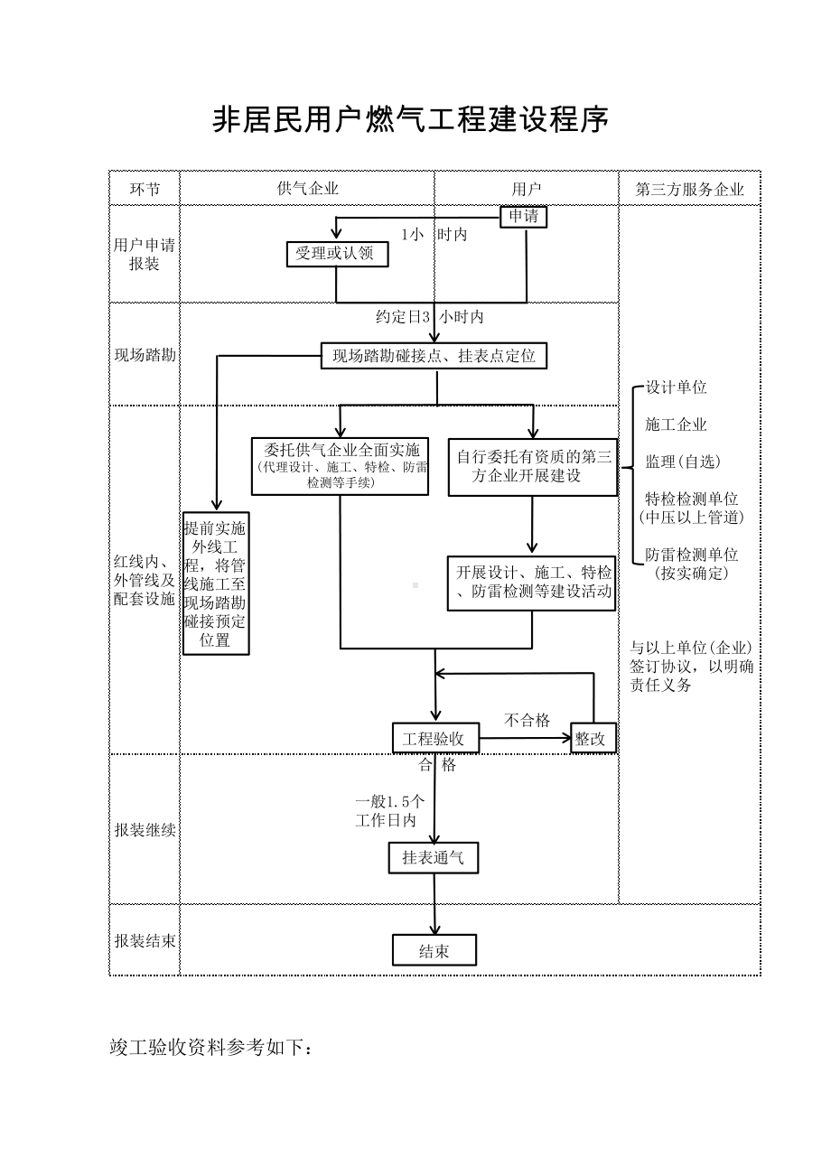 非居民用户燃气工程建设程序参考模板范本.doc_第1页