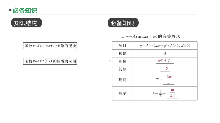 2023新高考数学PPT：第21讲 函数y=Asin（wx+φ）.pptx_第2页