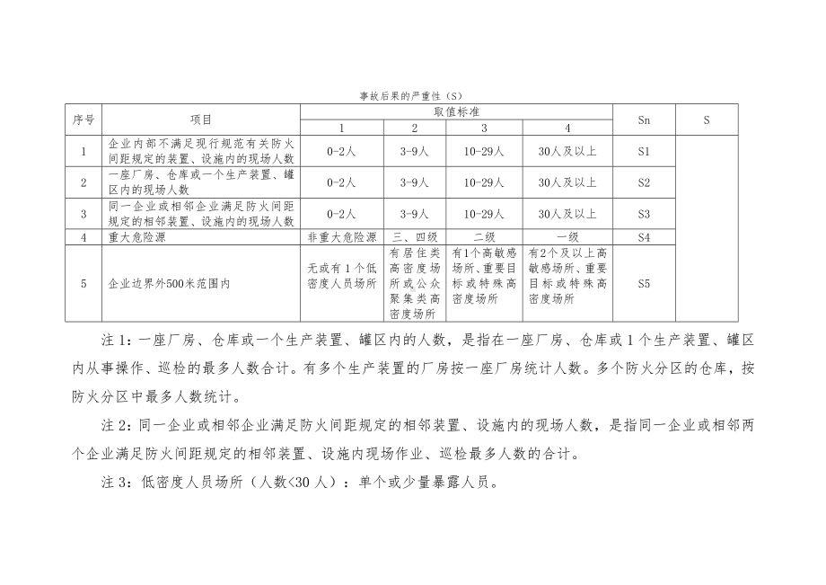 化工（危险化学品）企业安全风险分级取值标准参考模板范本.doc_第3页