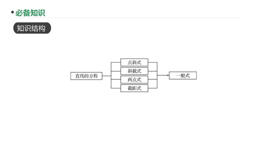 2023新高考数学PPT：第56讲 直线的方程.pptx_第2页