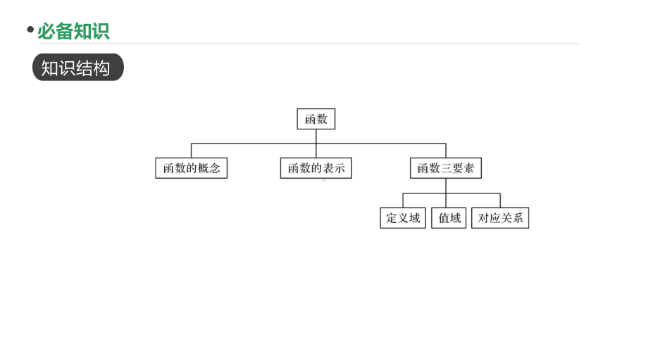 2023新高考数学PPT：第7讲 函数的概念及表示.pptx_第2页