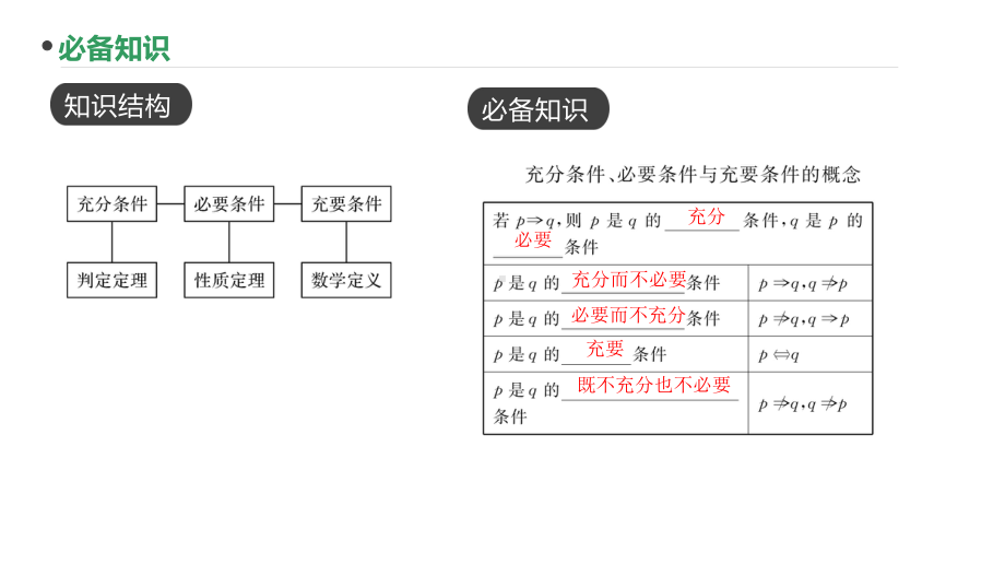 2023新高考数学PPT：第2讲充要条件(2).pptx_第2页