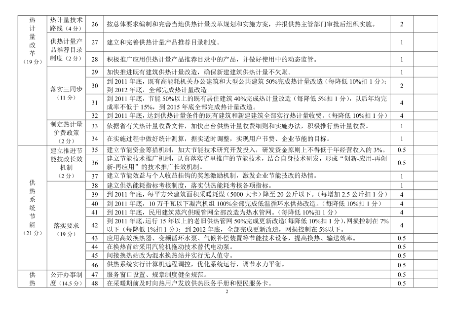 供热规范化管理考核表参考模板范本.doc_第2页