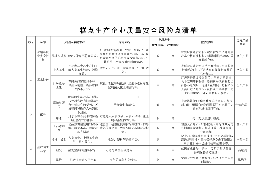 糕点生产企业质量安全风险点清单参考模板范本.doc_第1页