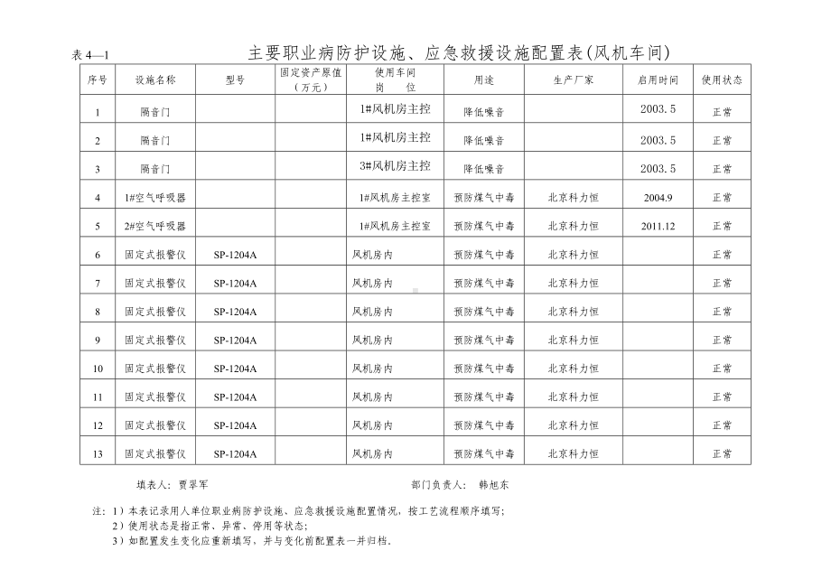 风机车间 职业病防护措施 应急救援设施配置表参考模板范本.doc_第1页