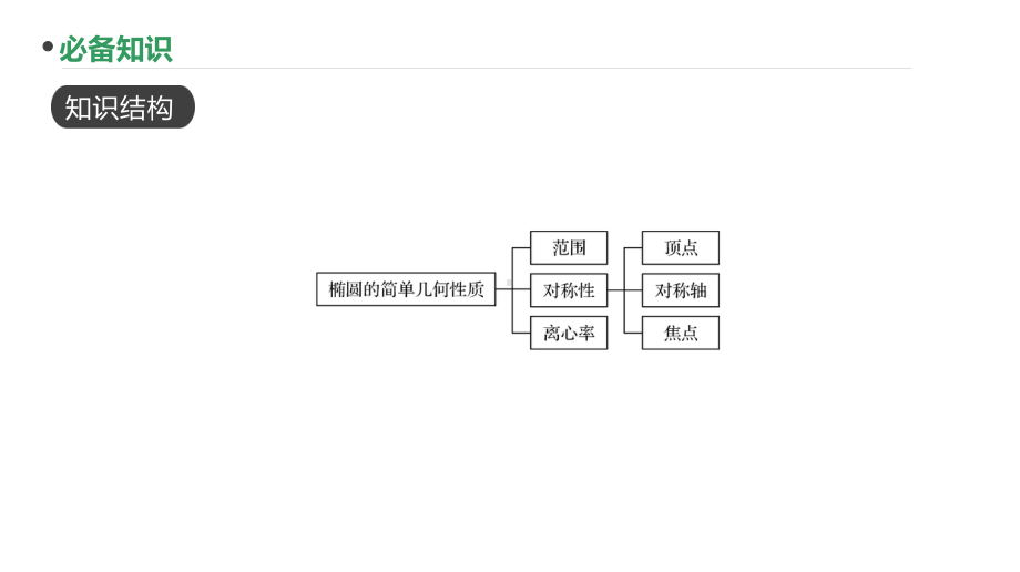 2023新高考数学PPT：第62讲 椭圆的简单几何性质(1).pptx_第2页