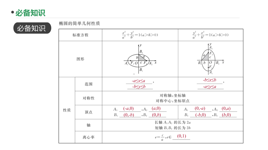 2023新高考数学PPT：第62讲 椭圆的简单几何性质(1).pptx_第3页