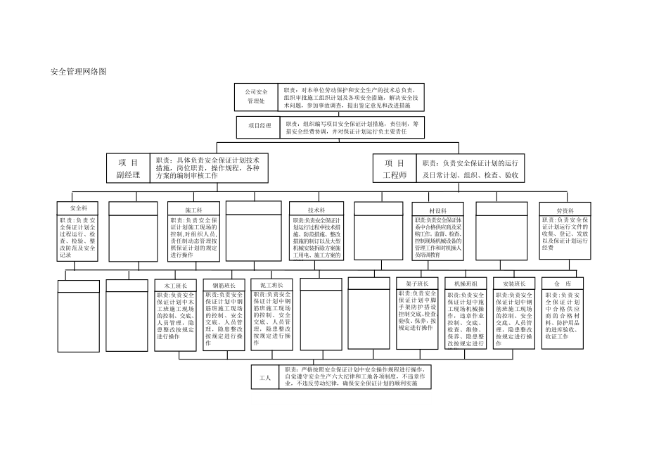 工程项目部安全管理网络图参考模板范本.doc_第1页