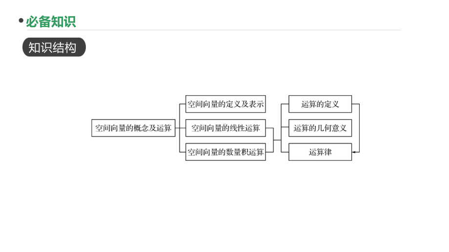 2023新高考数学PPT：第48讲 空间向量及其运算.pptx_第2页