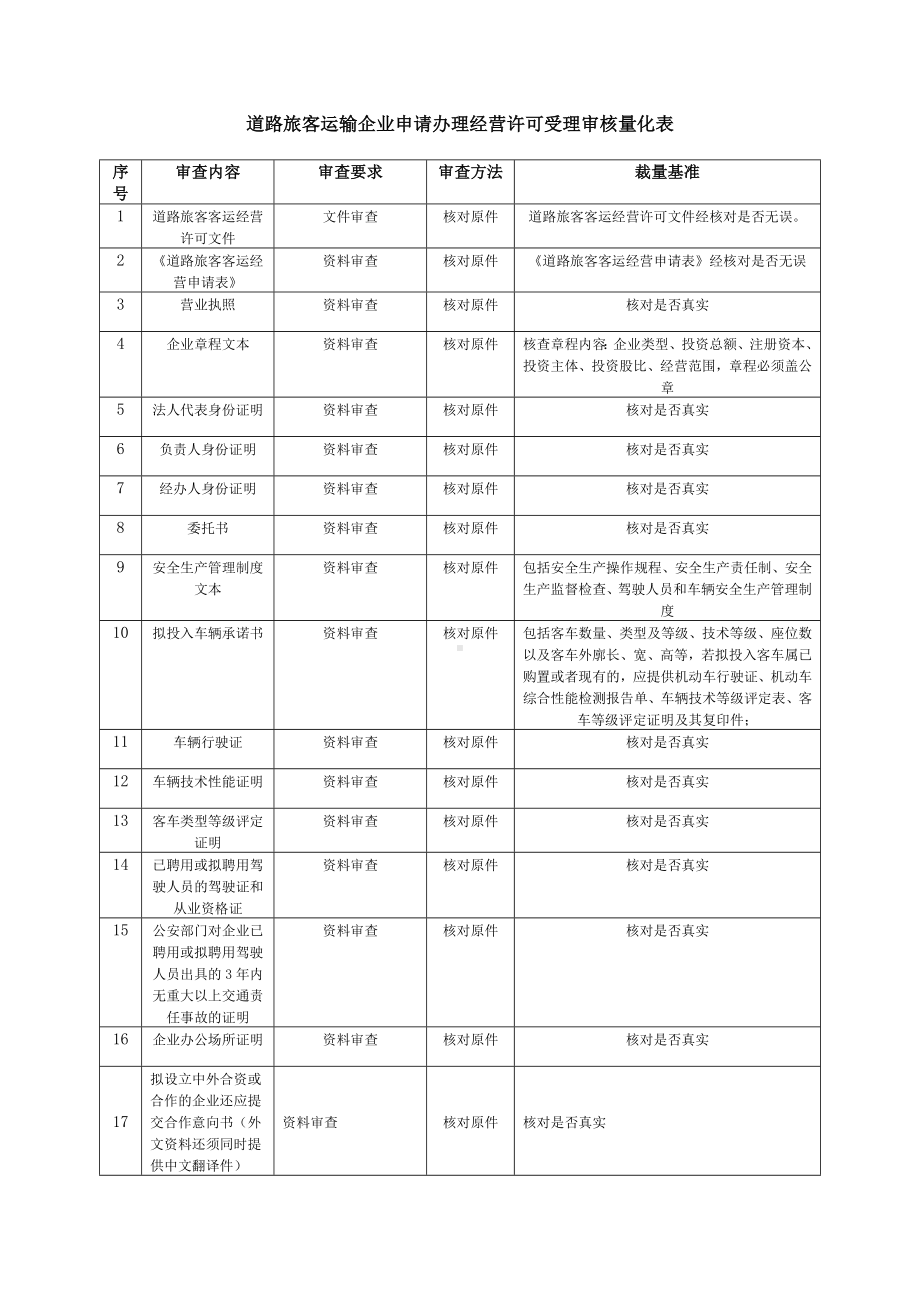 道路旅客运输企业申请办理经营许可受理审核量化表参考模板范本.doc_第1页