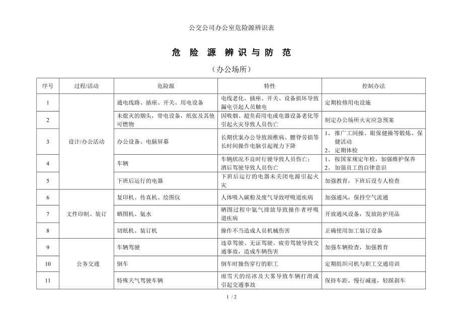 公交公司办公室危险源辨识表参考模板范本.doc_第1页