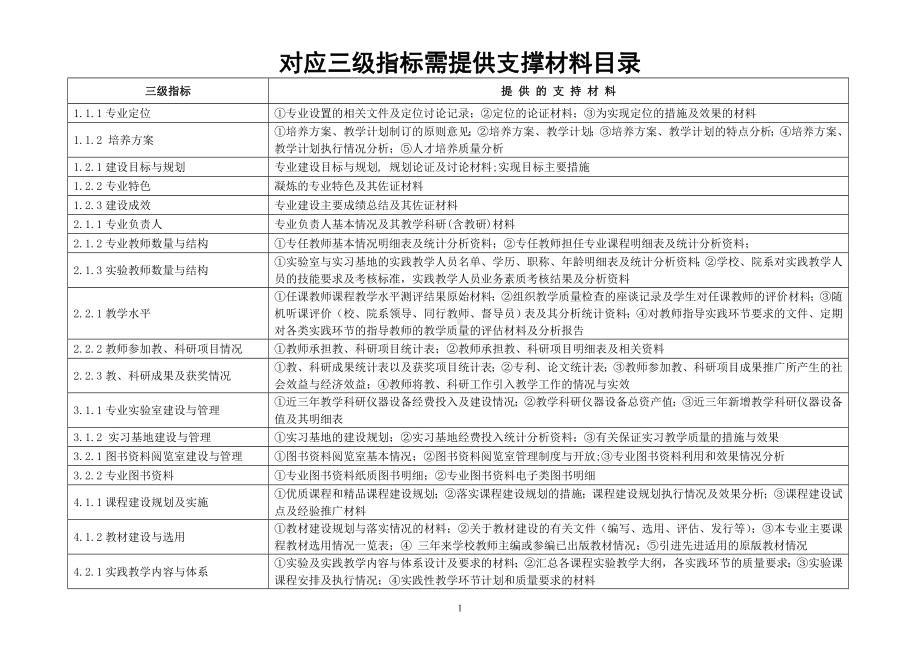 对应三级指标需提供支撑材料目录参考模板范本.doc_第1页