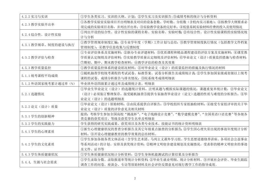 对应三级指标需提供支撑材料目录参考模板范本.doc_第2页