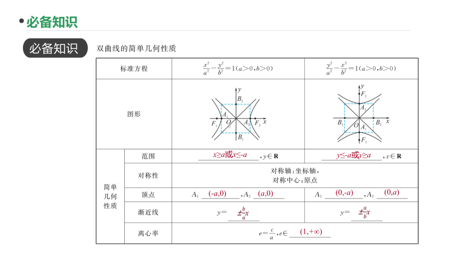 2023新高考数学PPT：第64讲 双曲线的简单几何性质.pptx_第3页