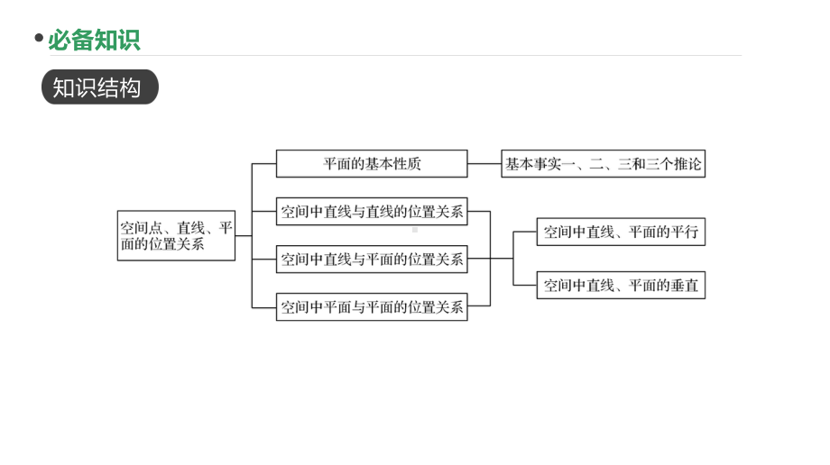 2023新高考数学PPT：第45讲 空间点、直线、平面的位置关系(1).pptx_第2页