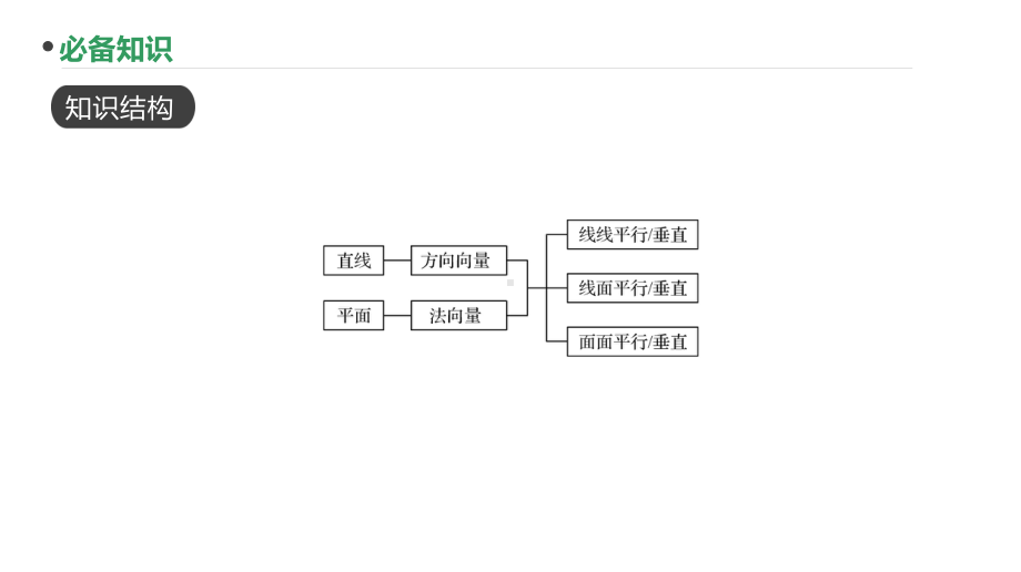 2023新高考数学PPT：第51讲 空间向量的应用-证明平行、垂直.pptx_第2页