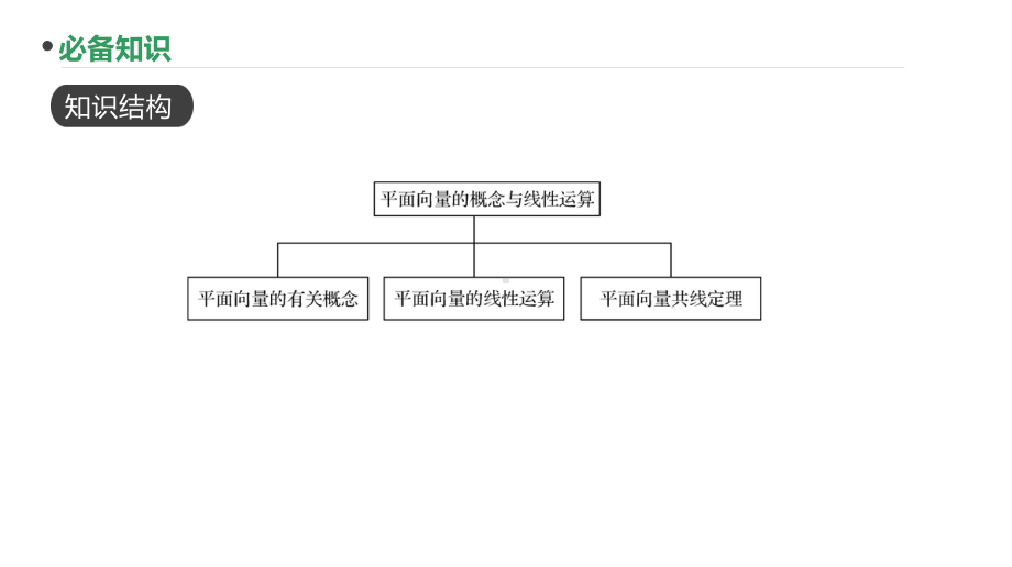 2023新高考数学PPT：第24讲 平面向量的概念与线性运算.pptx_第2页