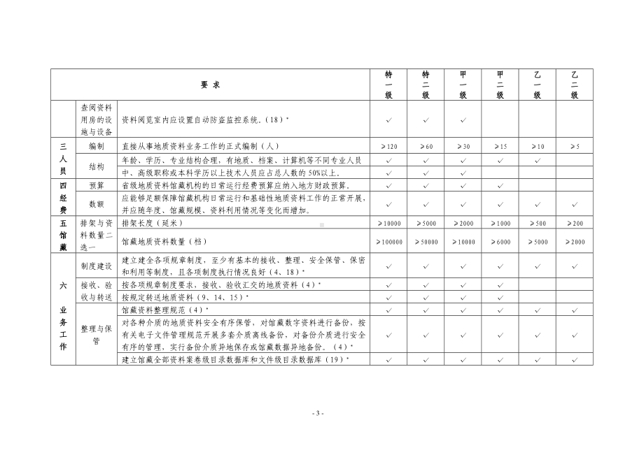 地质资料馆藏机构分级表参考模板范本.doc_第3页