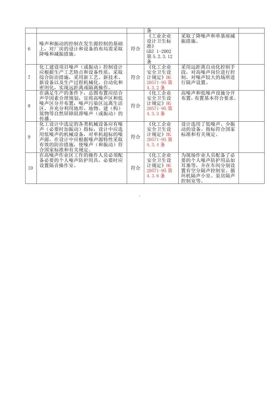 防噪声安全检查表参考模板范本.doc_第2页