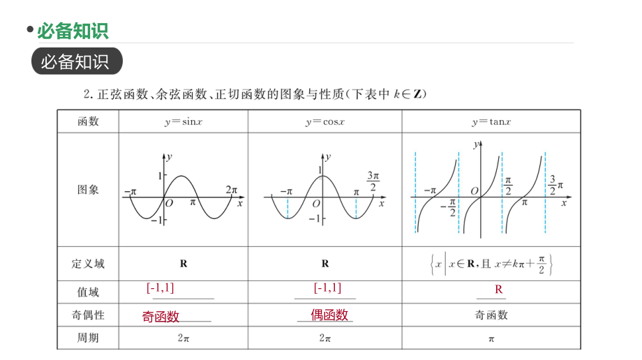 2023新高考数学PPT：第18讲 正弦、余弦、正切函数的图像与性质.pptx_第3页