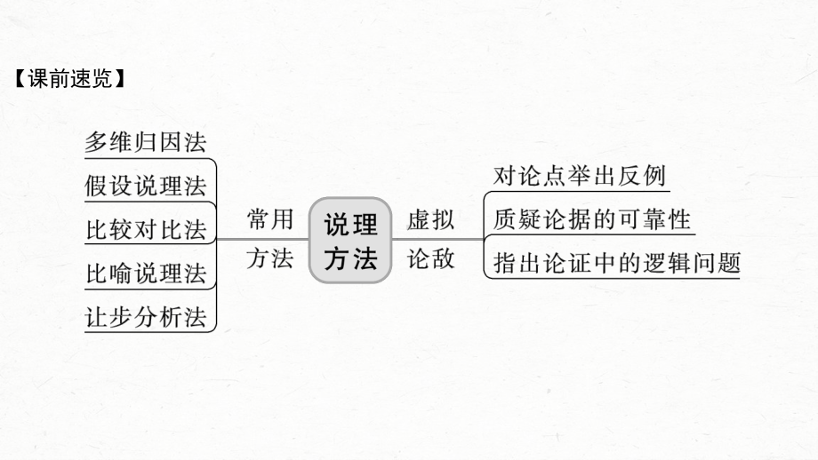 （2023高考语文大一轮复习PPT）议论文写作训练4　学会深入说理-恰当用“法”精当分析.pptx_第3页