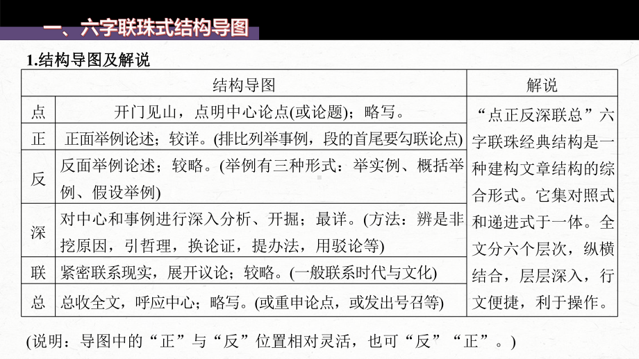 （2023高考语文大一轮复习PPT）议论文写作训练2　掌握结构导图 (高分式)-借助导图形成思路.pptx_第3页