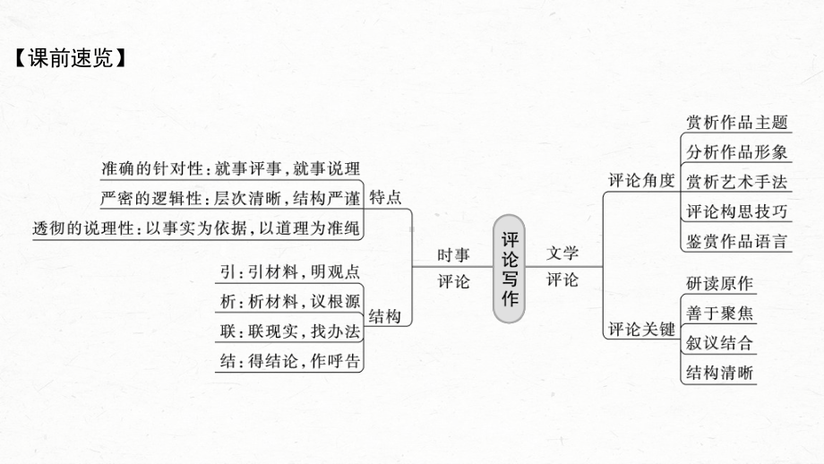 （2023高考语文大一轮复习PPT）议论文写作训练5　写好时事评论与文学评论-切口小巧评论深入.pptx_第3页