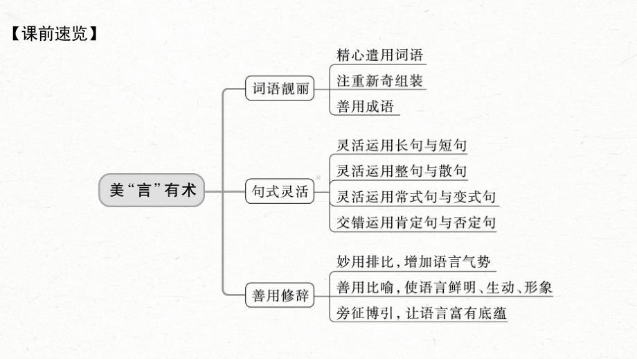 （2023高考语文大一轮复习PPT）打造亮点训练2　美“言”有术-语言靓丽抢眼养颜.pptx_第3页