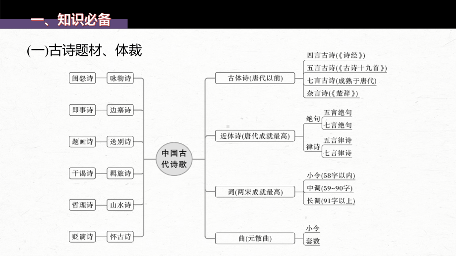 （2023高考语文大一轮复习PPT）特别知识清单 (三)读懂古诗.pptx_第2页